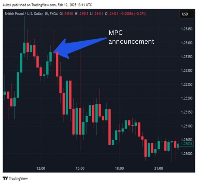 Chart_displaying_British_Pound_to_US_Dollar_exchange_rates_on_February_12_2025_highlighting_a_notable_price_increase