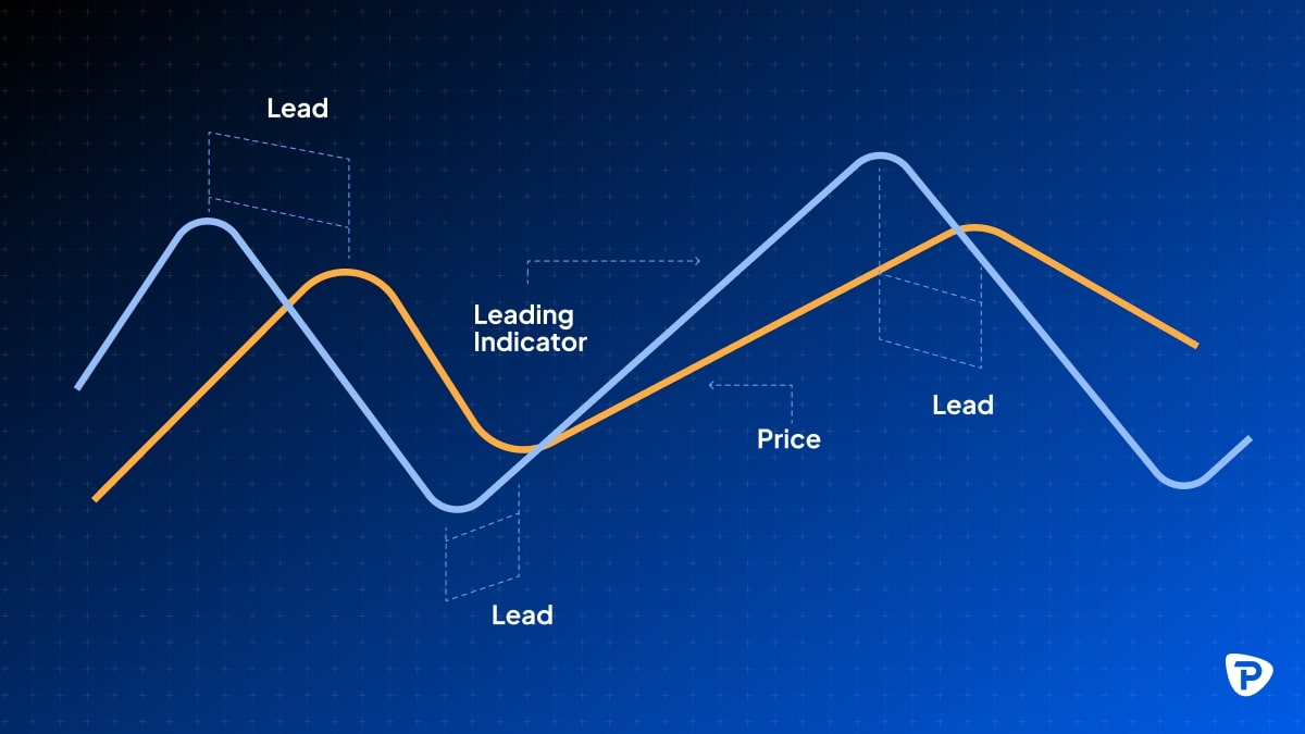 Graph depicting a leading indicator in orange alongside price and lead metrics in blue, illustrating market trends.jpg