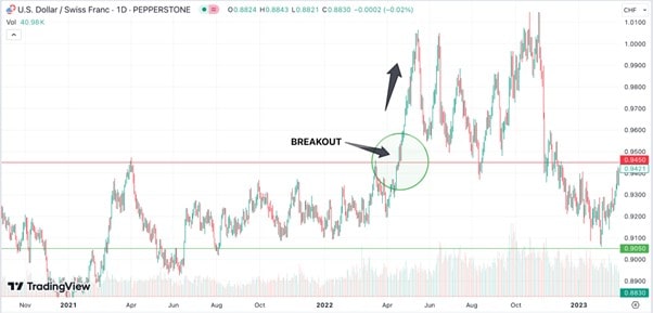 breakout signal on trading chart