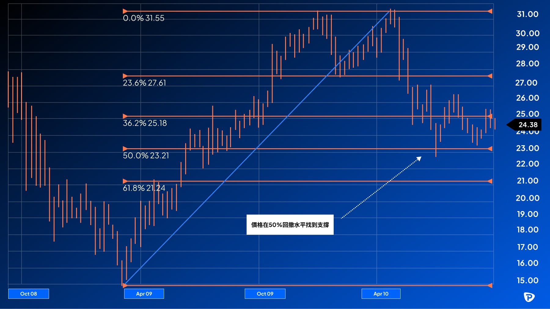 A financial chart with Fibonacci retracement levels, indicating price movements from October to April, with marked significant prices.jpg