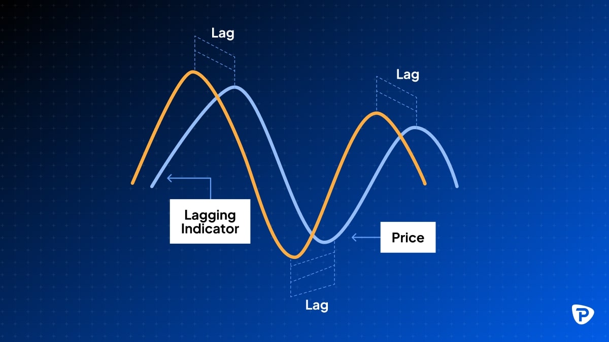 Graph illustrating the relationship between price and its lagging indicator, with highlighted lag points on the curves.jpg