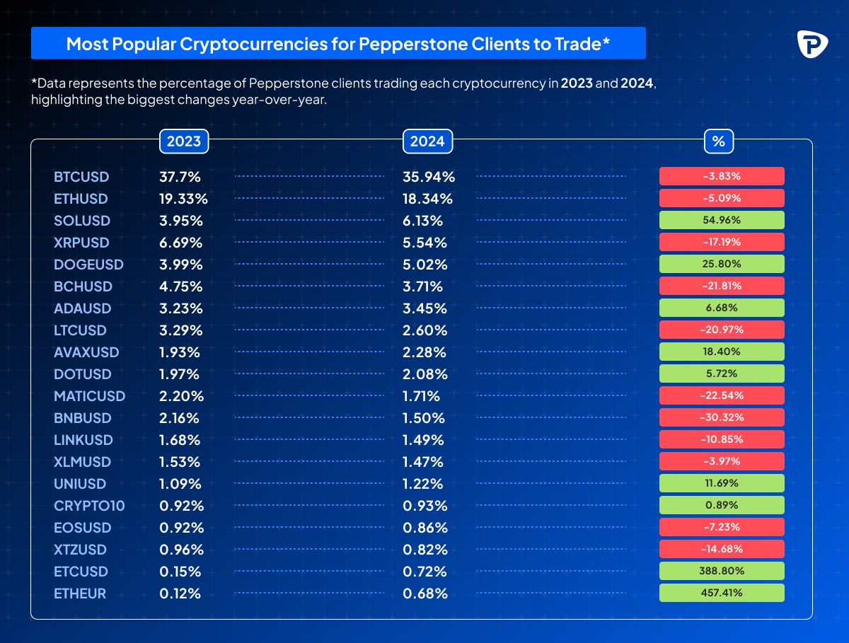 Bar graph comparing Pepperstone clients' cryptocurrency trading percentages for 2023 and 2024, highlighting significant changes