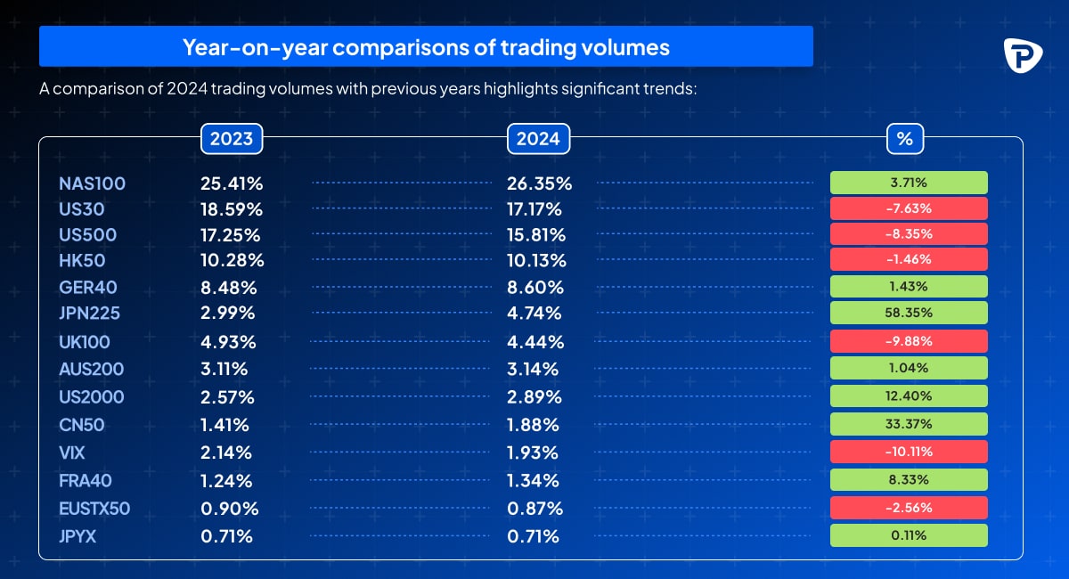 Infographic comparing 2023 and 2024 trading volumes with percentage changes for different indices