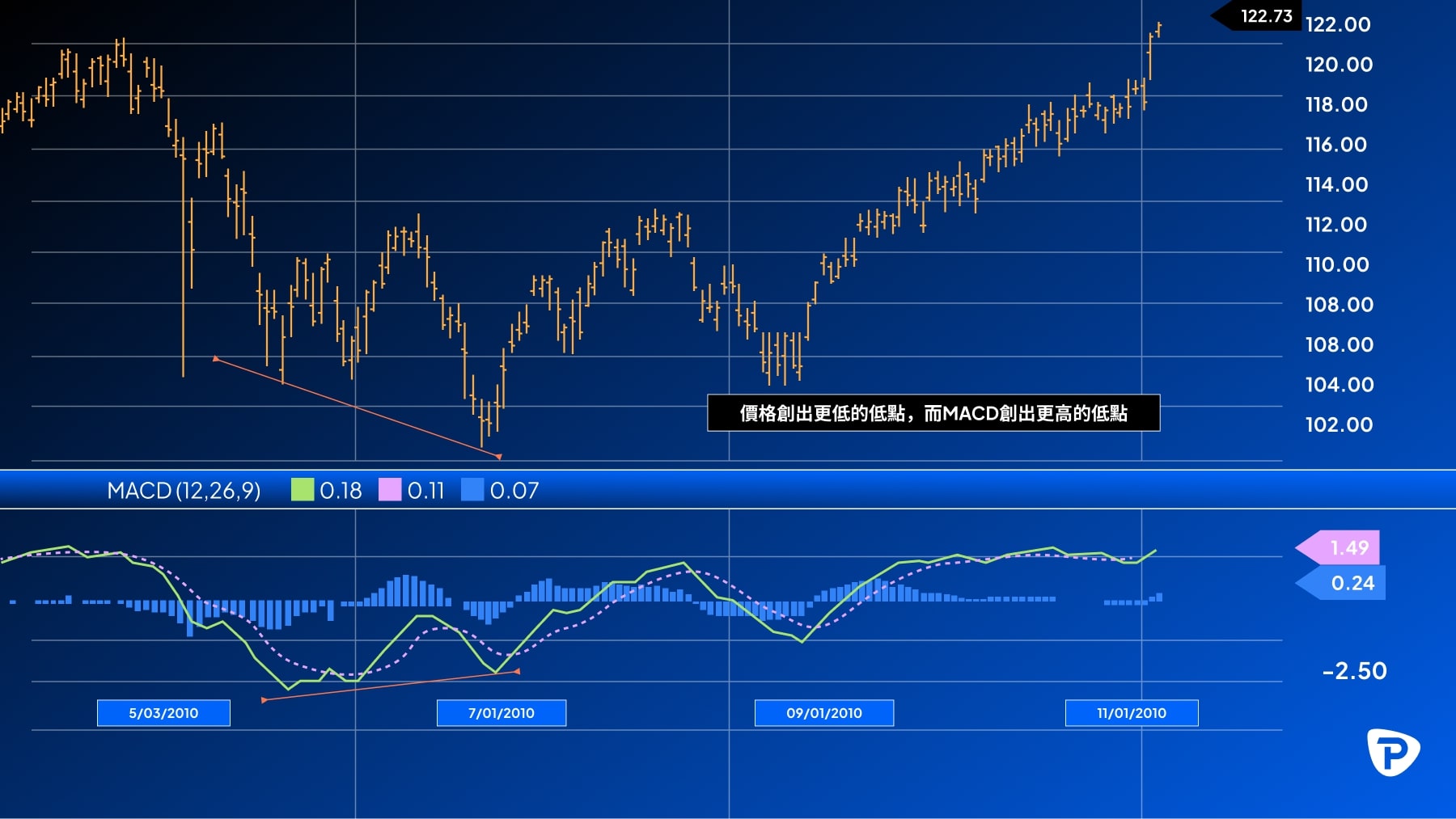 A financial chart displaying stock price trends and MACD indicators, highlighting price fluctuations and momentum shifts over time.jpg