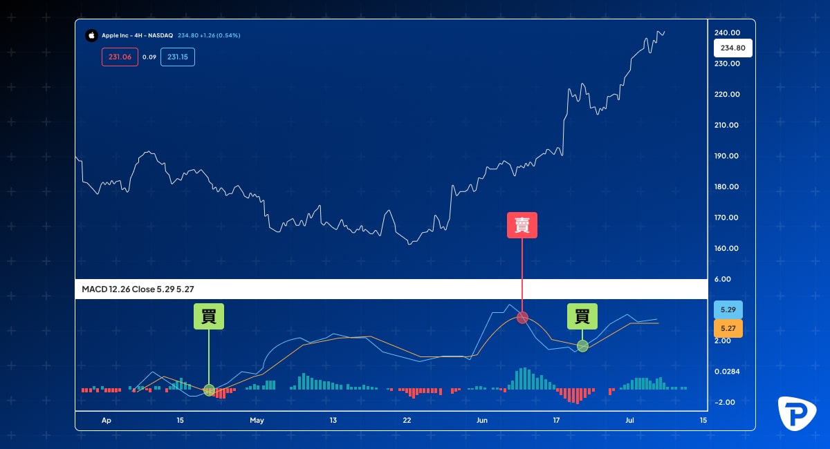 Stock chart for Apple Inc. with upward trend and annotated Buy and Sell signals on MACD indicator