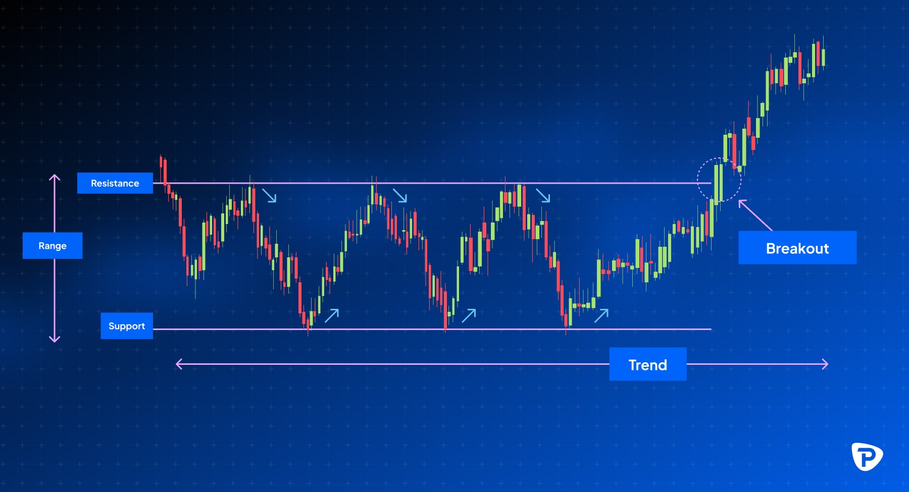 A technical analysis chart showing support, resistance, trend, and a breakout, with candlestick patterns and directional arrows-min.jpg