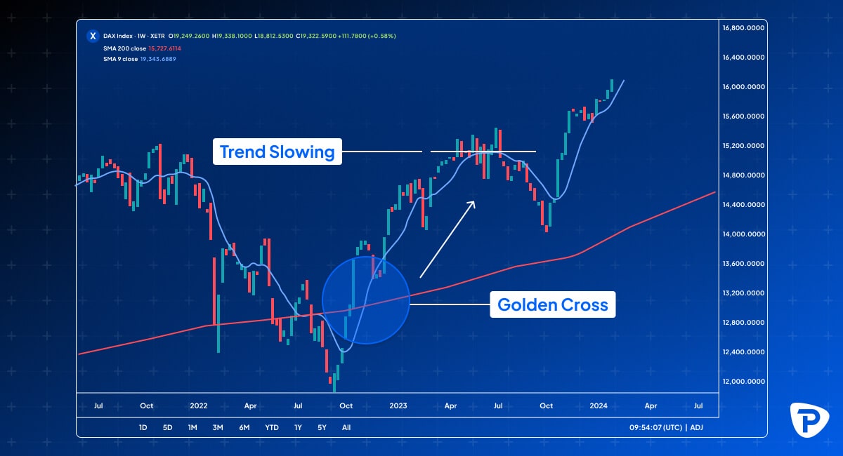 A stock market chart of the DAX Index highlights a Golden Cross and signs of a slowing trend. Colored lines indicate price movements