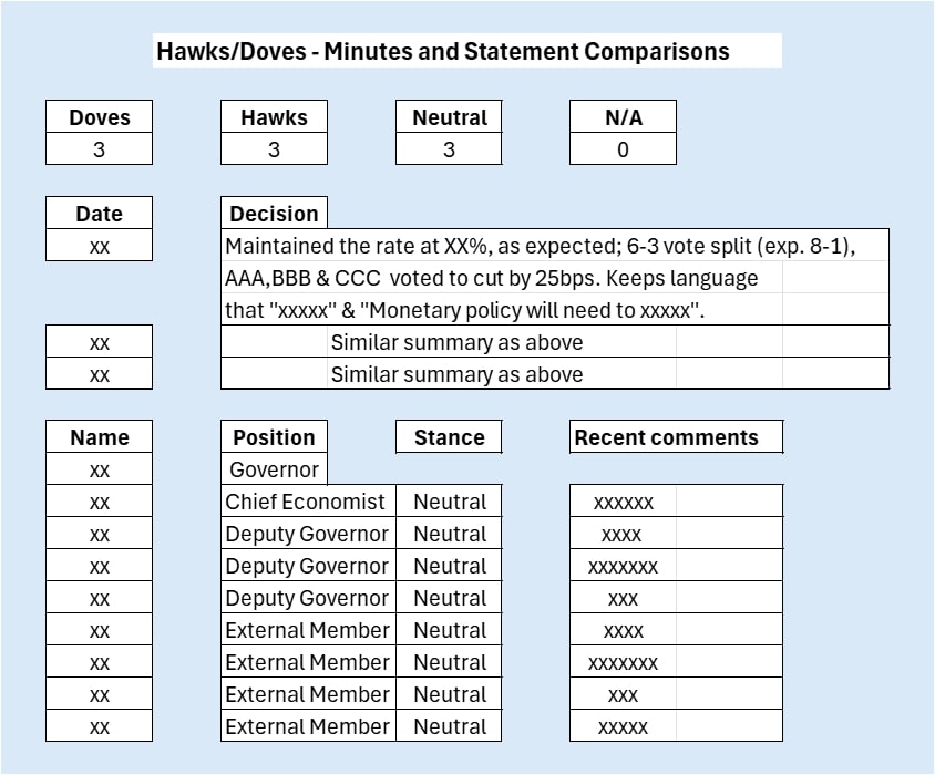 Table comparing doves, hawks, and neutrals in monetary policy decisions with voting splits and member comments