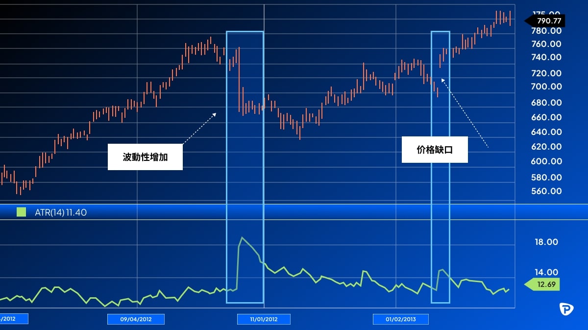 A stock price chart showing upward trends with indicators for increased volatility and a price gap highlighted between 2012 and 2013.jpg