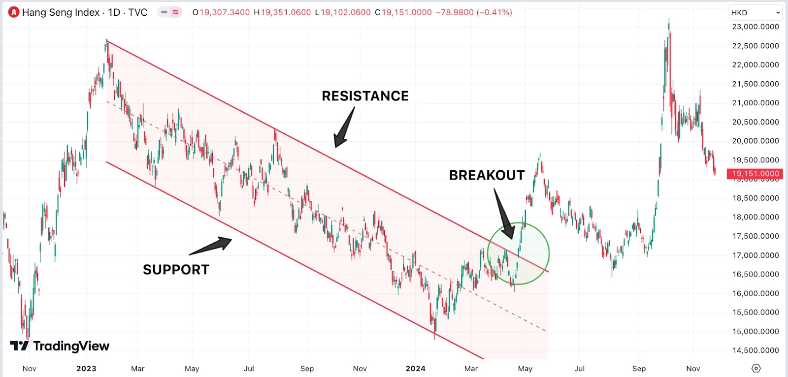 Chart of Hang Seng Index with trendlines showing support and resistance, and a breakout point circled
