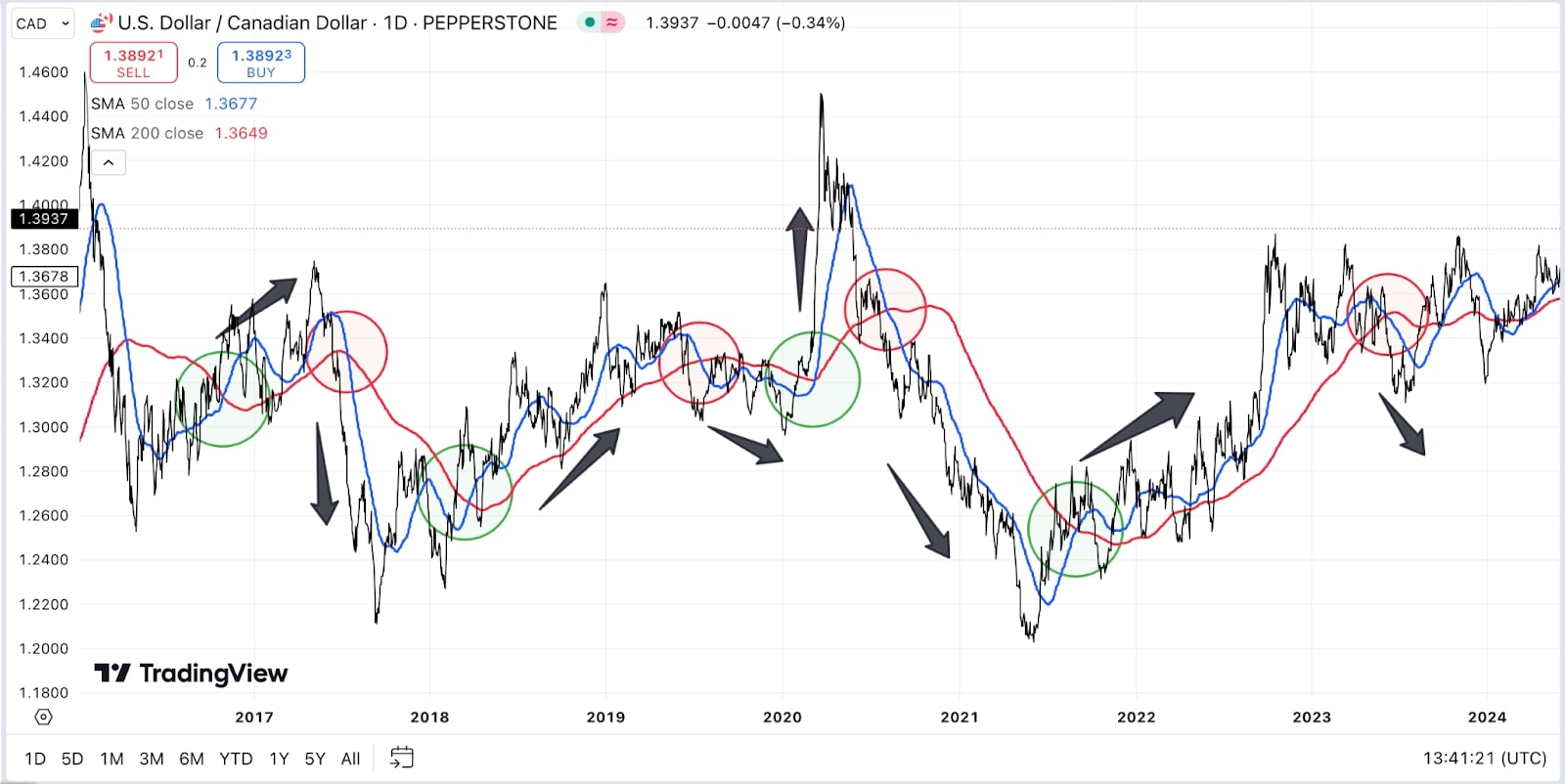 Chart depicting the fluctuating prices of gold and silver over a specified time period