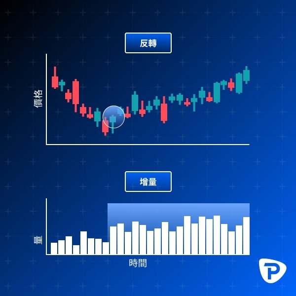Stock chart showing a price reversal and increased volume, with red and green candles and a volume bar graph.