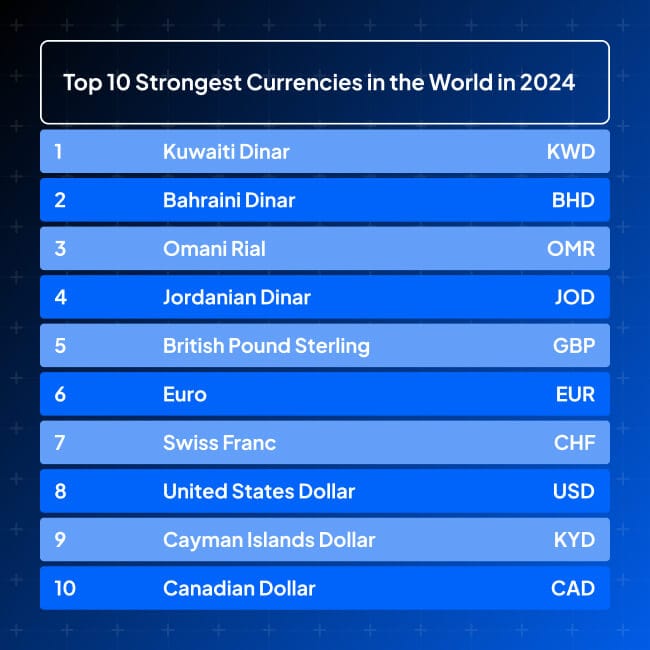 Top 10 Strongest Currencies in the World in 2024