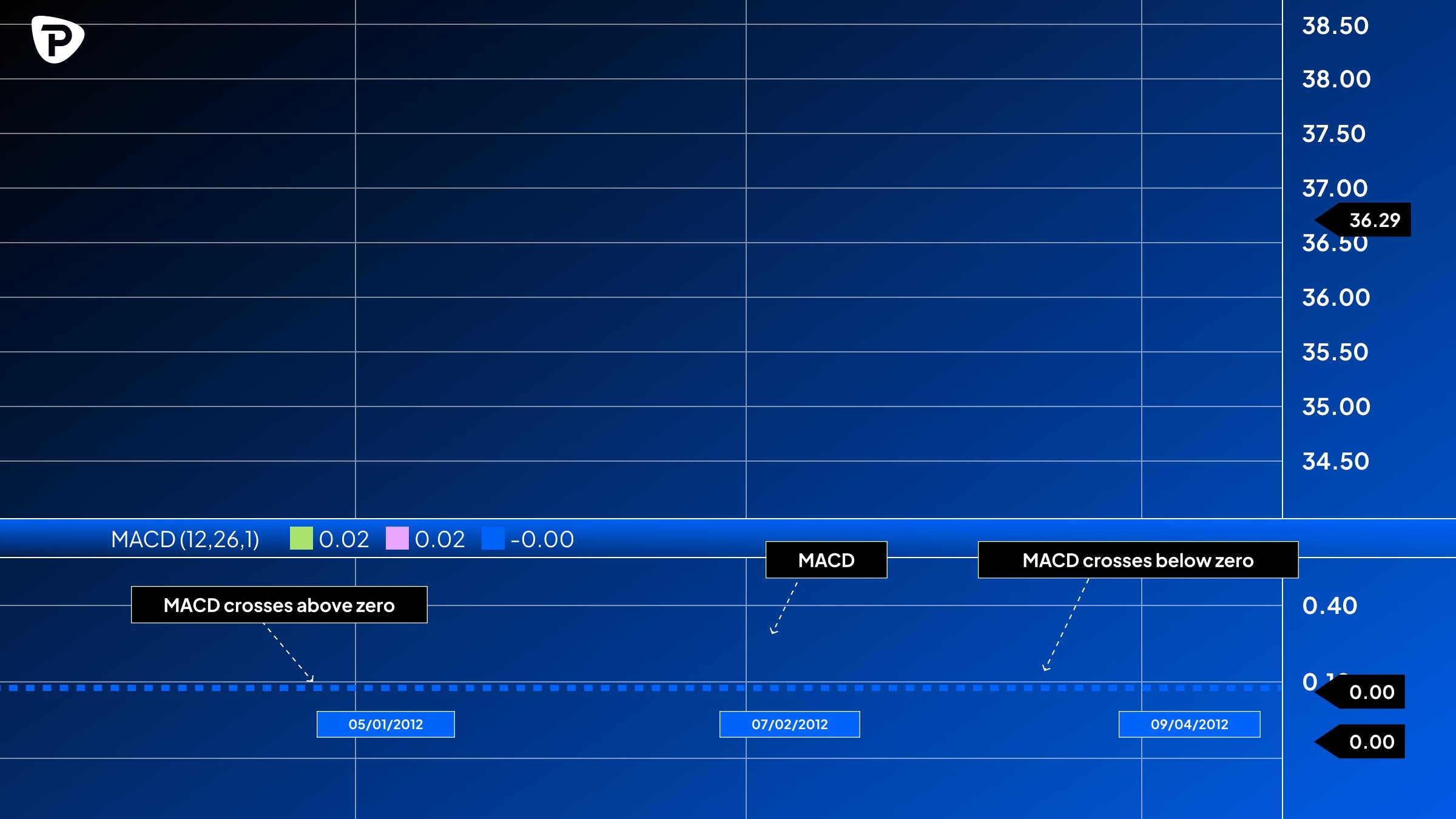 A MACD chart showing values over time with annotations for key events crossings above and below zero on specific dates in 2012.jpg